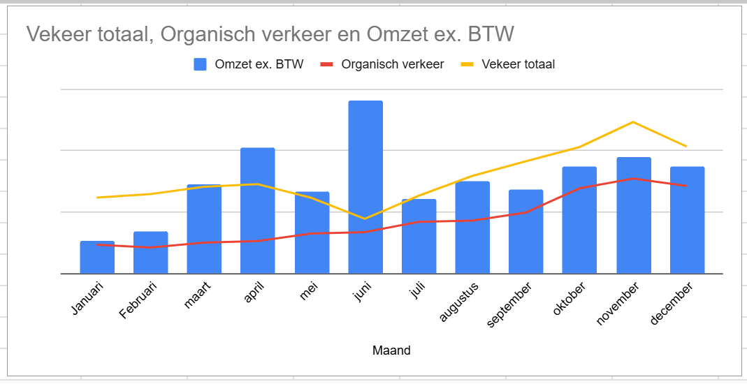 omzet grafiek
